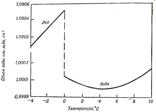 3 температурных шкалы. Температура плавления и кипения воды. Зависимость плотности от температуры. Зависимость расширения воды от температуры. Шкала температуры воздуха.