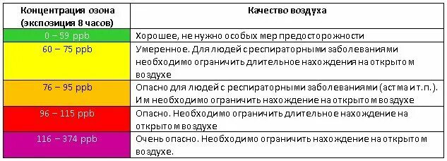 Концентрация озона в воздухе