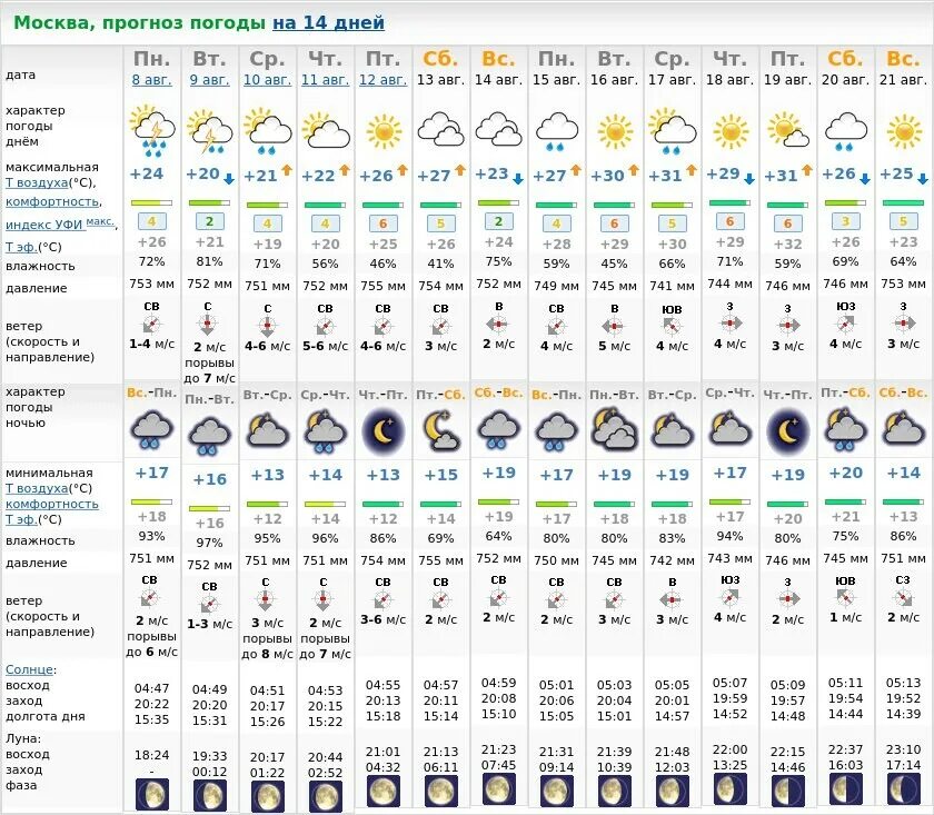 Прогноз погоды в Москве. Погода в Москве на неделю. Погода в Москве на 14 дней. Погоа Моква. Погода в москве на следующую неделю 2024