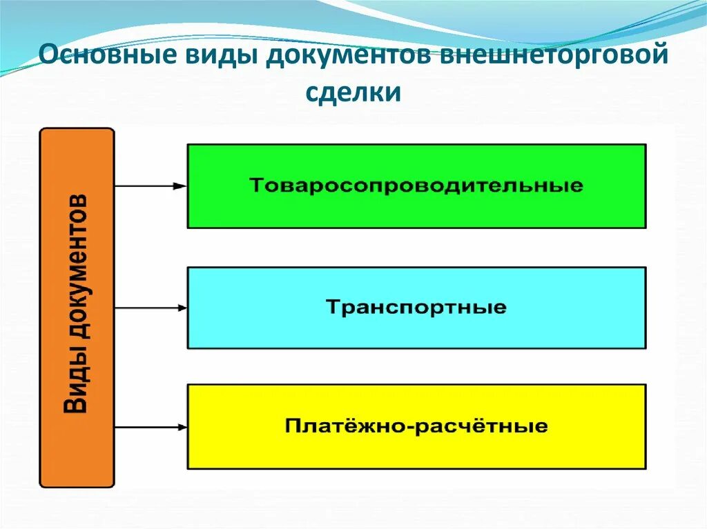 Вэд 6302. Виды внешнеэкономических сделок. Внешнеторговые сделки. Внешнеэкономические операции. Виды внешнеторговых операций.