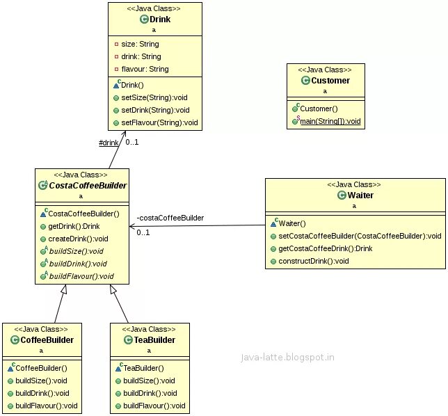 Uml java. Диаграмма классов java. диаграммы классов solid java. диаграммы классов джава. билдер java.