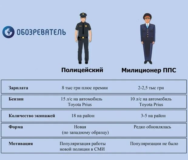 Профессии на содержание армии и полиции. Полицейские должности. Зарплата полицейского. Должности в полиции. Должности сотрудников полиции.