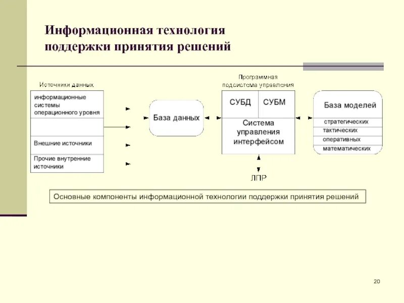 Информационная технология поддержки принятия решений. ИТ поддержки принятия решений. Информационные технологии в управлении. Компоненты информационной технологии поддержки принятия решений.