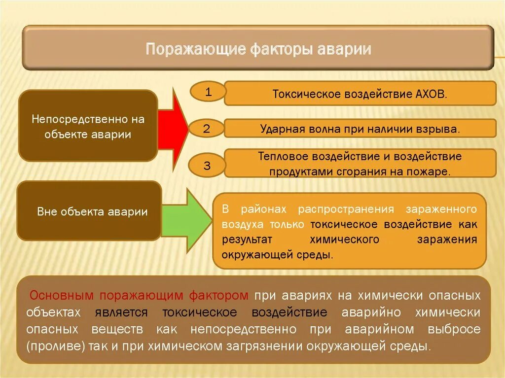 Почему самым опасным из поражающих факторов возникающих