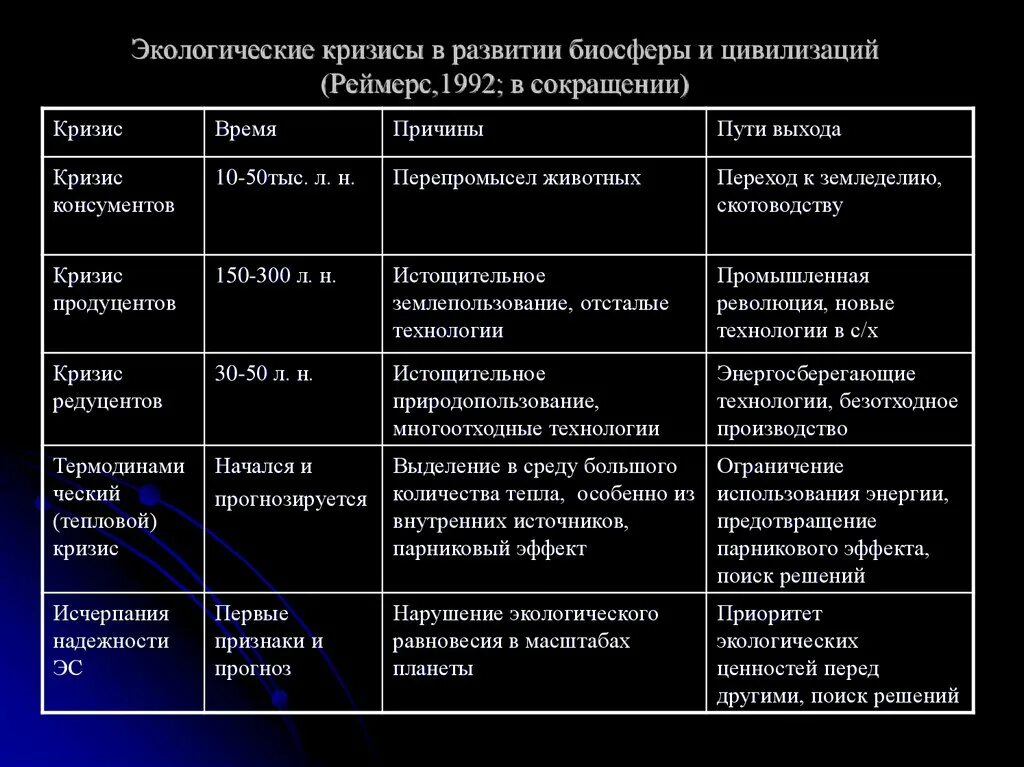 Этапы развития кризисов. Этапы экологического кризиса. Кризисы в развитии биосферы по Реймерсу. Экологические кризисы таблица. Экологические кризисы в развитии биосферы.