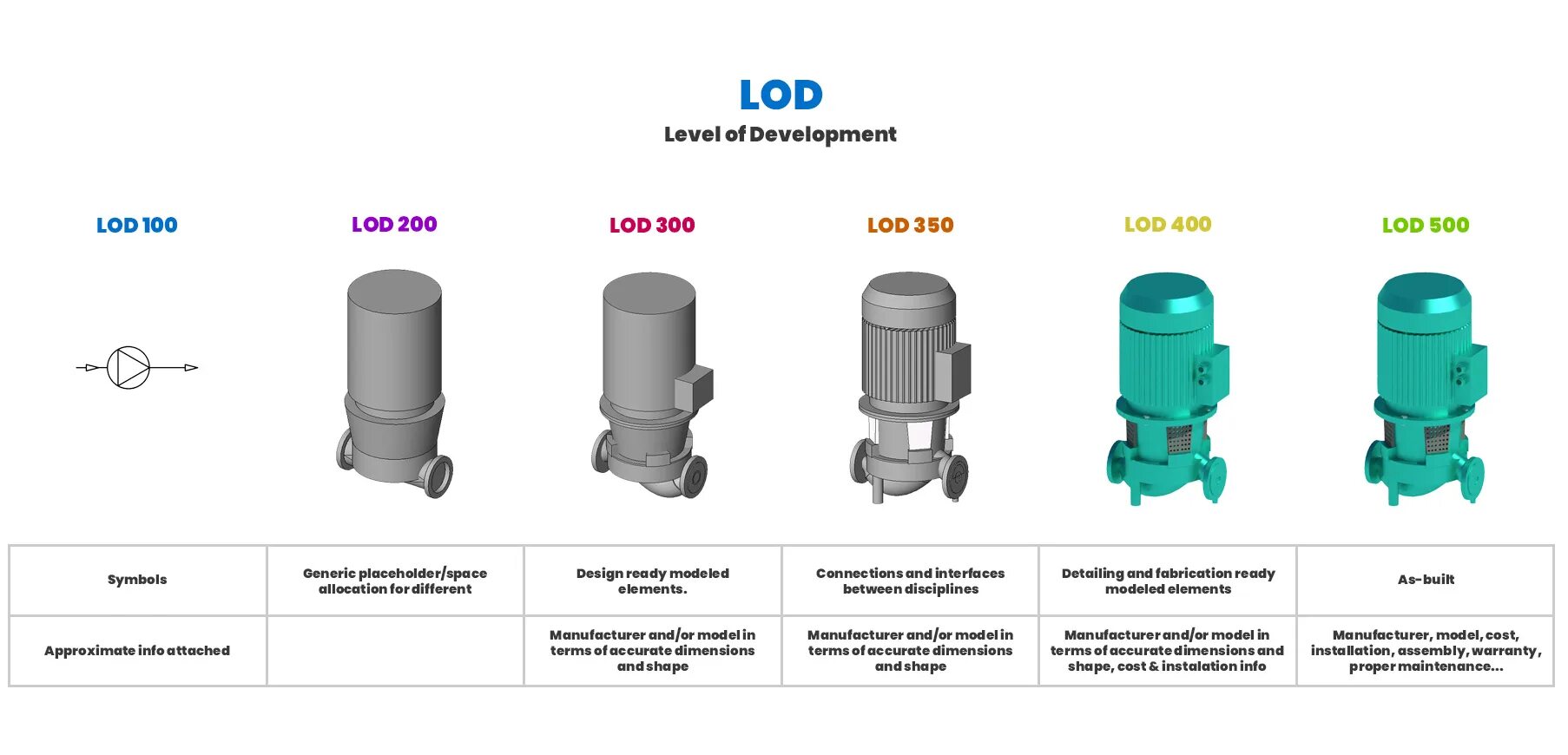 Мод лод. Детализация bim lod 300. лод 200 bim. bim-модель уровень «в» (lod300).. lod 500 bim.