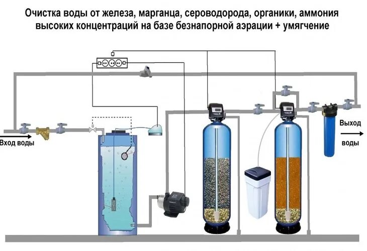 Система очистки воды из скважины от железа и сероводорода. Аэрационный метод очистки воды от железа. Схема обезжелезивания воды с аэрацией. Система очистки воды от сероводорода из скважины.