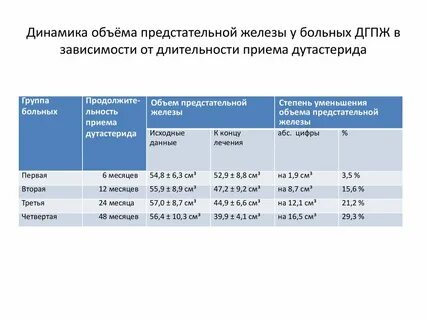 Размеры простатита