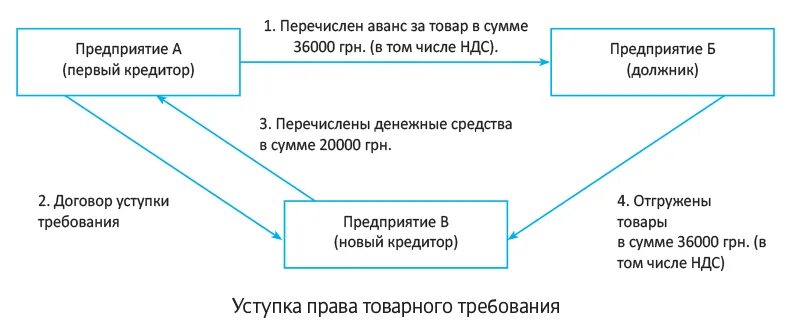 Образец заполнения договора цессии между физическими лицами образец. Расходы по переуступке. Договор переуступки цессия образец. Договор уступки требования цессии образец. Расходы по переуступке.