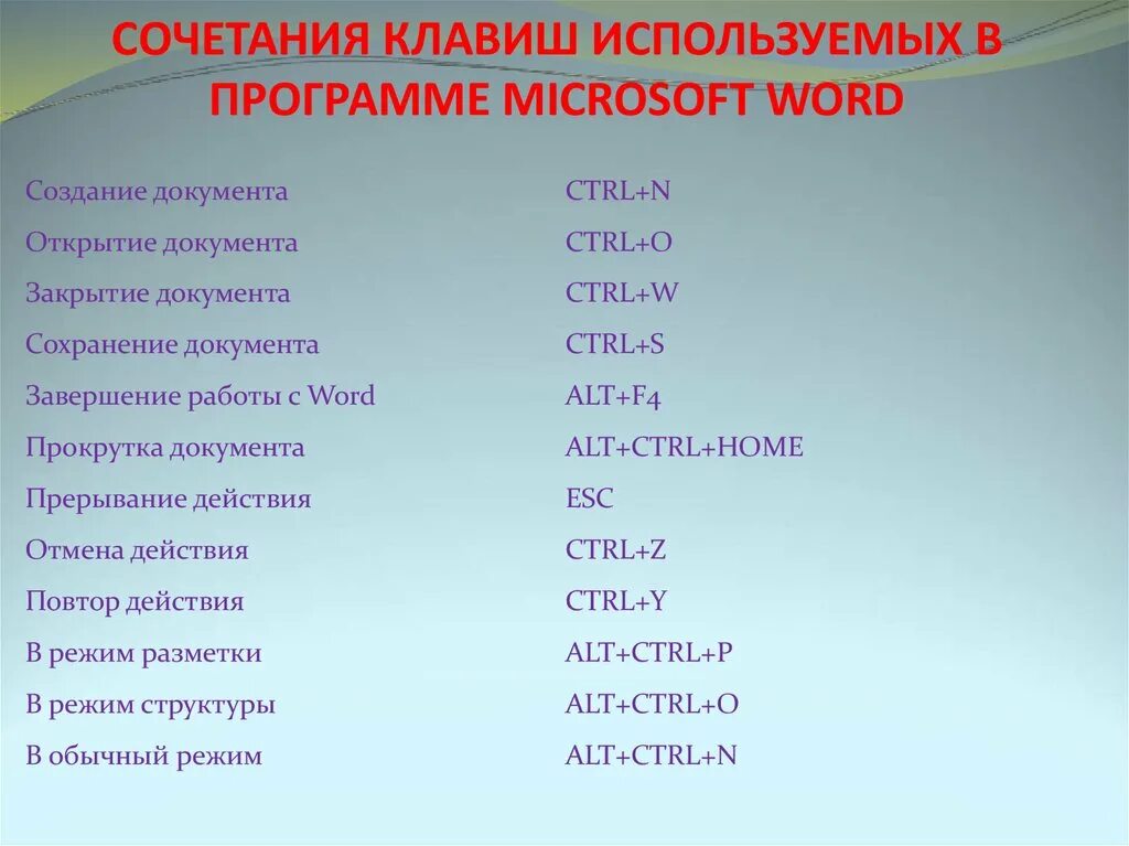 Комбинации клавиш в Ворде. Сочетание клавиш в Word. Горячие клавиши ворд. Сочетания клавиш в текстовых документах. Комбинация найти в тексте