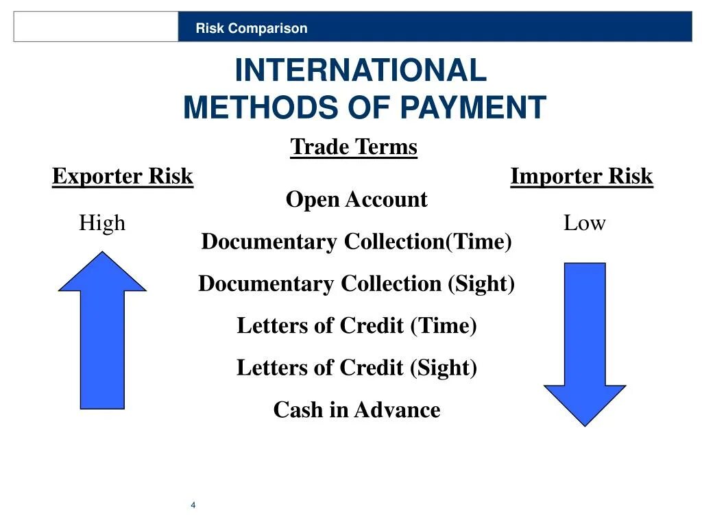 Methods of payment in International trade. Term payment. Credit payment methods. Terms of trade. Pay method