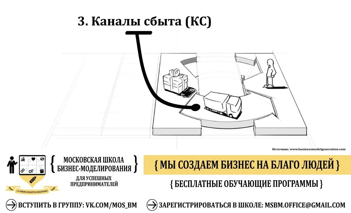 Каналы сбыта Остервальдер. Каналы сбыта в бизнес модели. Каналы в бизнес моделях. Каналы сбыта в бизнес модели примеры.