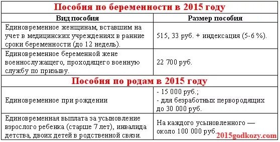 Сколько получают пособие по беременности. Размер пособия по беременности. Размер выплаты пособия по беременности и родам. Единовременное пособие по беременности. Пособие по беременности и родам таблица.