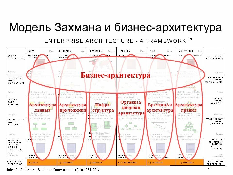 Бизнес архитектура это описание модели. Модель архитектуры предприятия. Модель архитектуры предприятия. Бизнес-архитектура предприятия. Моделирования бизнес архитектуры.
