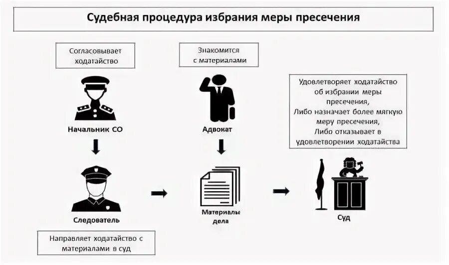 Заключение под стражу как мера пресечения. Меры пресечения в уголовном судопроизводстве схема. Схема порядок избрания меры пресечения в уголовном процессе. Заключение под стражу в уголовном процессе.