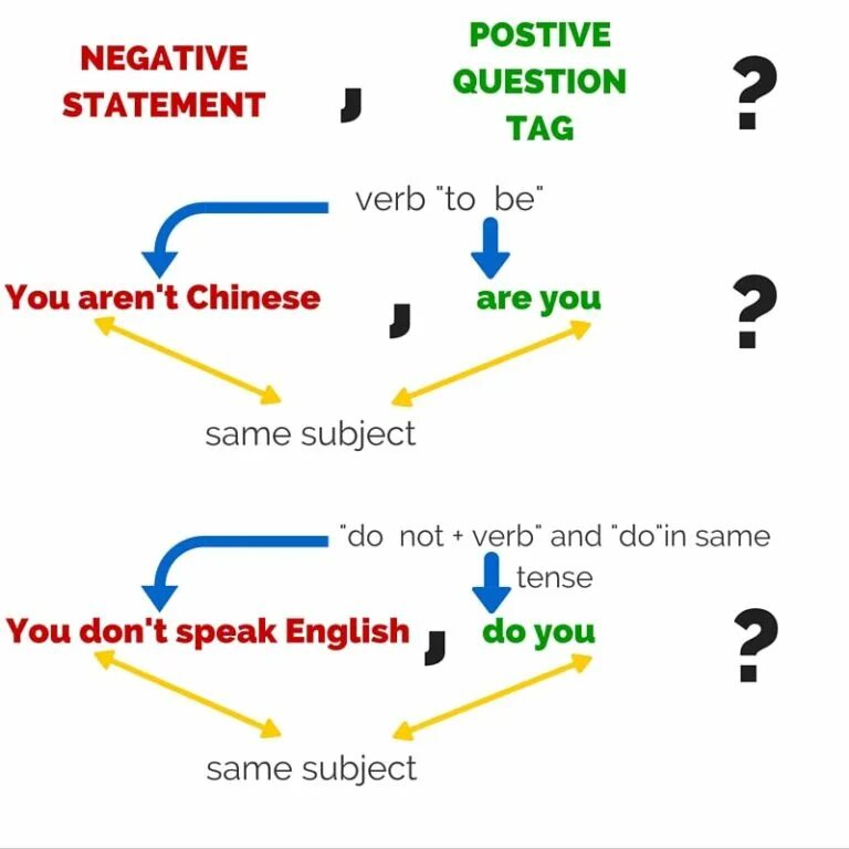 Negative statement. Tag questions упражнения. Tag questions схема. Tag questions правило. Tag question правило для детей.