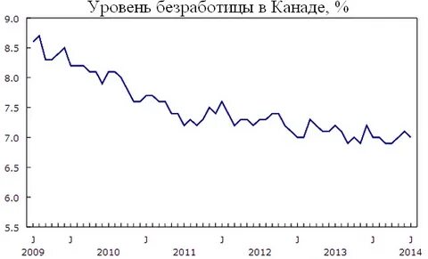 Уровень безработицы 2010