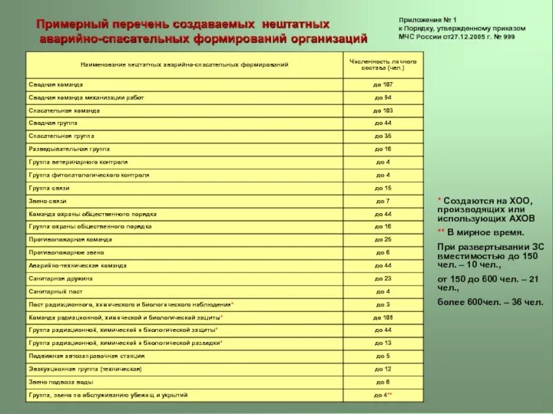 Табель оснащения нештатного аварийно спасательного формирования