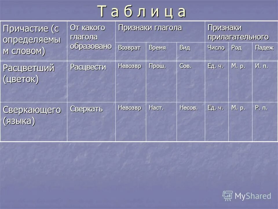 формы образования причастий. правописание личных окончаний глаголов и суффиксов причастий. действительны причасти настоящего времени. словообразование причастий таблица. колющий от какого глагола образовано.