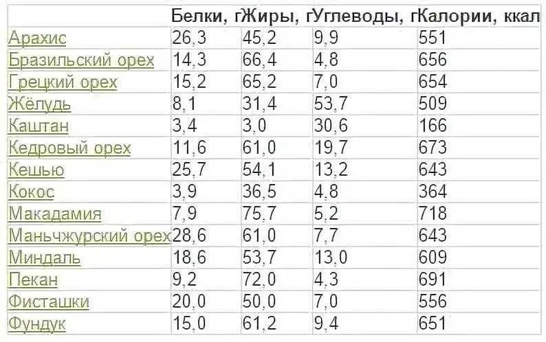 Содержание белка в орехах таблица. Содержание белков в орехах таблица. Содержание белка в орехах на 100 грамм. Сколько белка в 100 граммах орехов фундук.