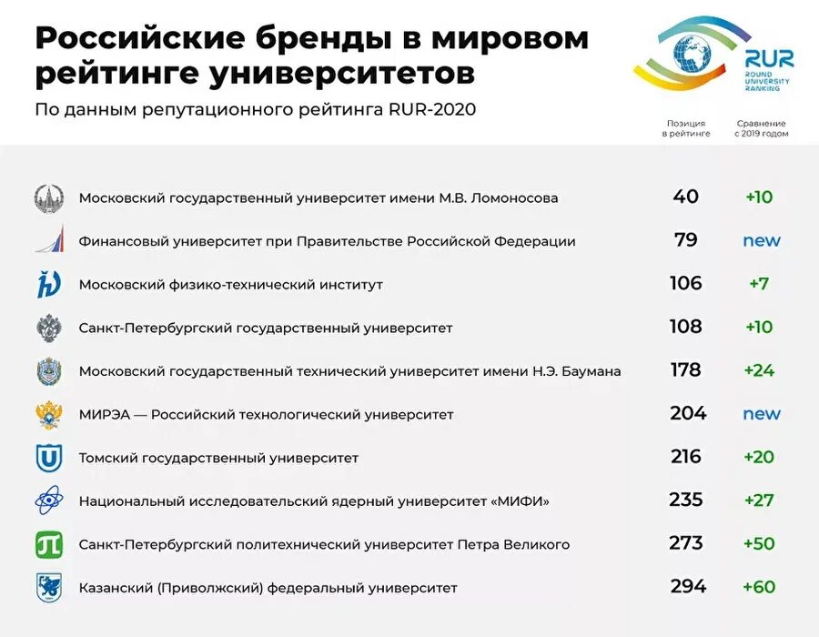 Рейтинг вузов. Список российских вузов. Рейтинг лучших вузов. Самые популярные вузы России. Топ институтов россии