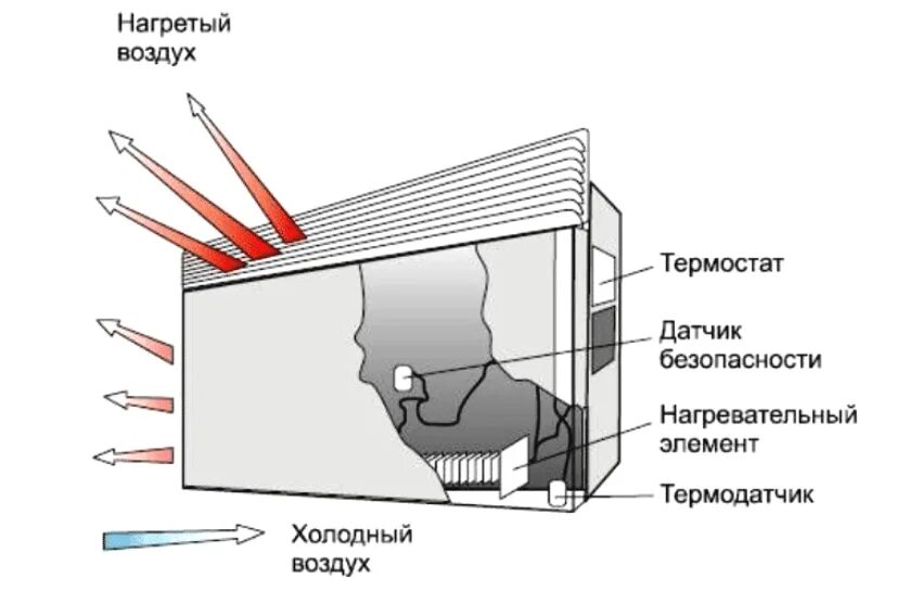 Что значит конвекторный обогреватель. Принцип работы электрического конвектора отопления. конвектор устройство и принцип работы. как устроен конвекторный обогреватель схема. как работает конвектор thermokraft.