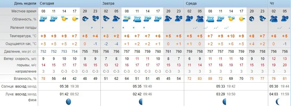 Погода на завтра калининград по часам точный. Климат Калининградской области по месяцам. Погода в Зеленоградске Калининградской области на неделю. Зеленоградск климат. Зеленоградск климат по месяцам.