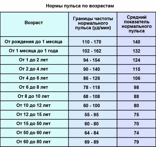 Пульс у женщин норма таблица по возрастам. Ритм сердца норма у женщин 60 лет таблица по возрасту. Норма пульса у женщин по возрасту таблица. Норма ударов сердца в минуту у подростка.