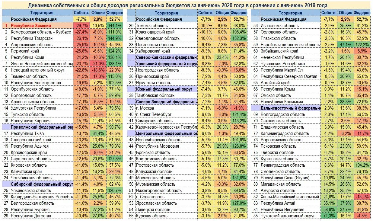Размер региона. Бюджеты регионов РФ. Бюджет регионов России. Бюджет областей России. Бюджеты регионов России таблица.