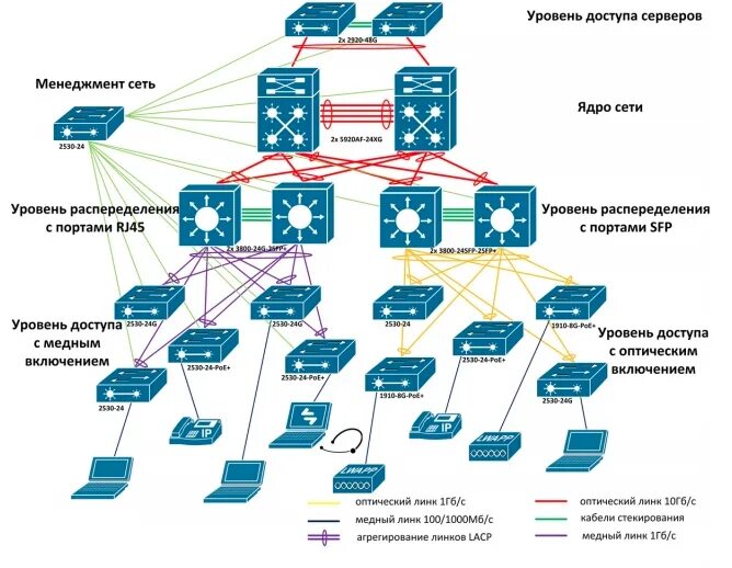 Коммутатор 3 уровня Cisco. Коммутатор распределения на схеме. Трехуровневая иерархическая модель Cisco схема. Коммутатор 3 уровня топология сети. Модель сетей доступа