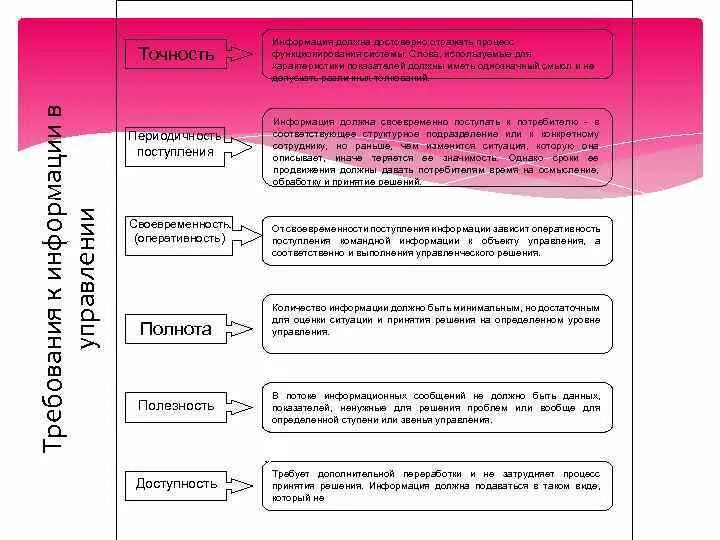Требования к информации оперативность. Требования к информации оперативность