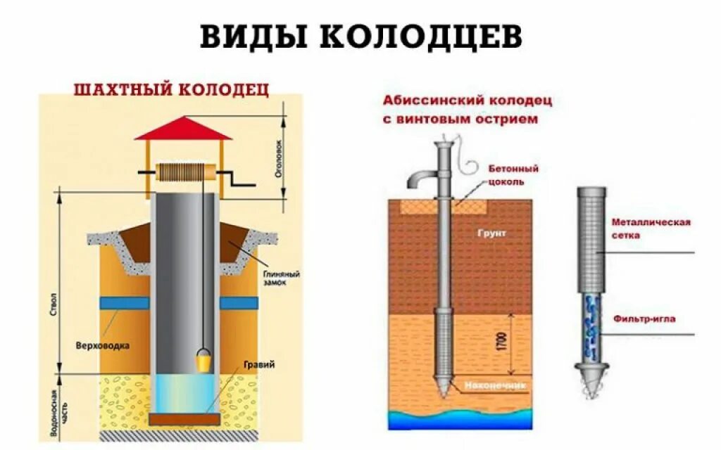 Вода шахтных колодцев. Схема шахтного колодца скважины. Схема устройства шахтного колодца. Трубчатый колодец схема. Шахтный колодец Тип водоснабжения.