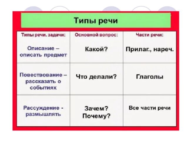 Рекомендация - памятка по русскому языку.