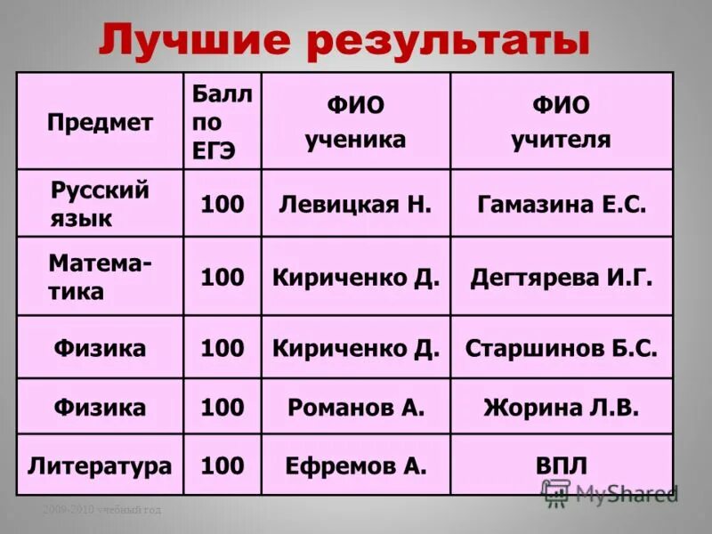 лицей проходные баллы