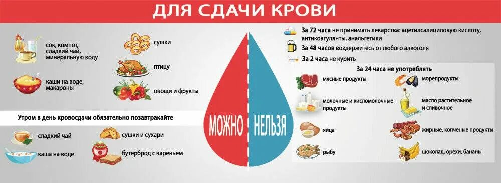 Сколько дней нельзя употреблять. Что можно есть перед сдачей крови на анализ. Что можно кушать перед сдачей анализов. За сколько нельзя есть перед сдачей крови. Что можно кушать перед сдачей анализа мочи.