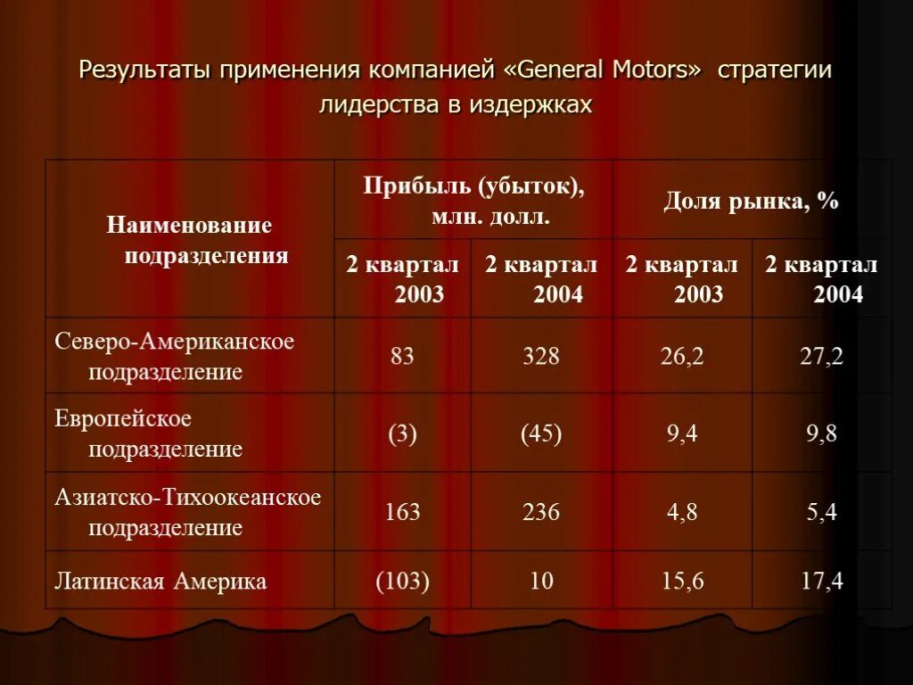 Роснефть основные финансовые показатели. Показателей тнк. Индексы зарубежной активности тнк. Показателей тнк. Транснациональные корпорации.