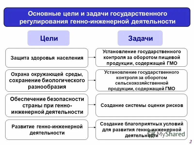 Правовое регулирование геномных исследований. Российское законодательство. Фз о гос регулировании в области генно-инженерной деятельности. Генно инженерная деятельность. Этическая и правовая регуляция генной инженерии.