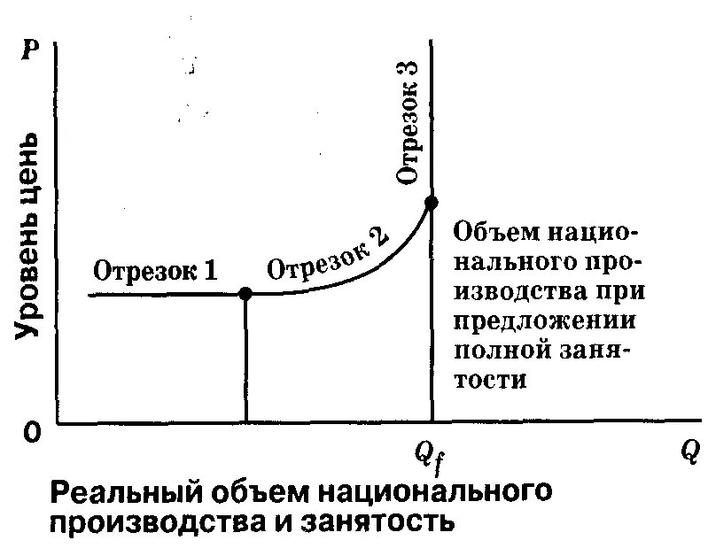 Реальный объем национального производства. Кейнсианский отрезок на кривой совокупного предложения. Реальный объем это. Пересечение кривых совокупного спроса и совокупного предложения. Макроэкономическое равновесие ad as.