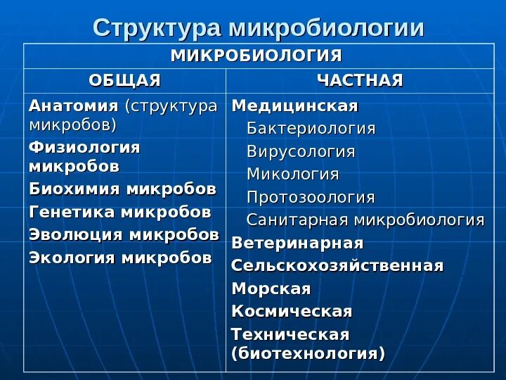 Общее важнее частного. Классификация микробиологических наук схема. Общая и частная микробиология. Разделы частной микробиологии. Микробиология делится на.