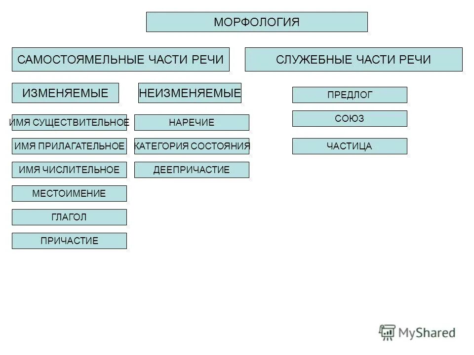 Имя существительное прилагательное глагол наречие предлог