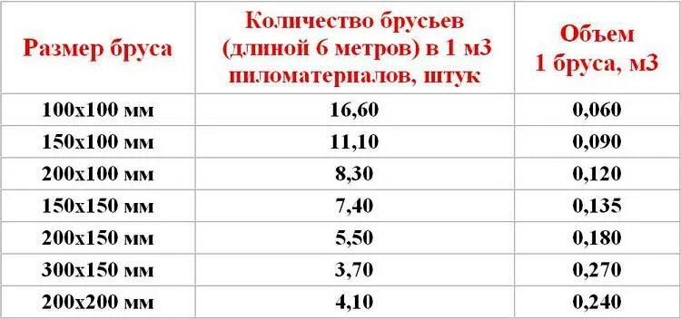 сколько досок в кубе таблица 3м. сколько в одном кубометре бруса 100 на 100 6 метров штук. сколько в 1 кубе бруса 100х150 6 метров. куб бруса 150х150 6 метров сколько штук в кубе 1. брус 100х150х6000 штук в кубе таблица.