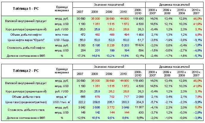 Таблица изменения коэффициентов. Современная аналитическая таблица. Анализ ВВП России таблица. Динамика ВВП по отраслям таблица. Анализ динамики валовой продукции таблица.
