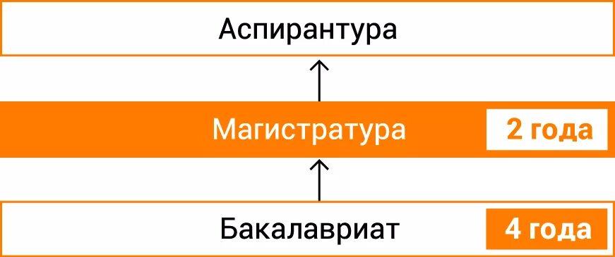 Бакалавр это. Бакалавриат и мпгмстра. Бакалавриат и магистратура. Магистратура аспирантура. Магистратура и баколавр.