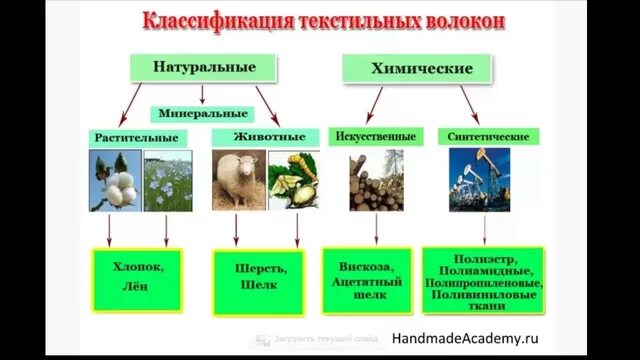 Какие бывают ткани 2 класс технология. Классификация текстильных волокон. Какие бывают ткани 2 класс. Какие бывают ткани 2 класс школа.