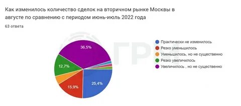Количество сделок на вторичном рынке