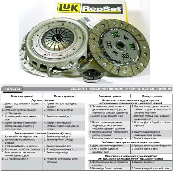 Неисправности сцепления авто. Сцепление cl70p40252am. Диск сцепления на белаз. Замена сцепления форд фокус 1. Неисправности ведомого диска сцепления.