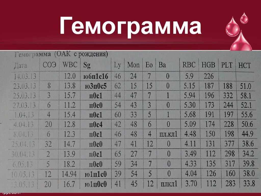 Гемограмма норма. Гемограмма. нормальные показатели гемограммы у взрослых людей. гемограмма крови здорового человека. формула крови гемограмма.