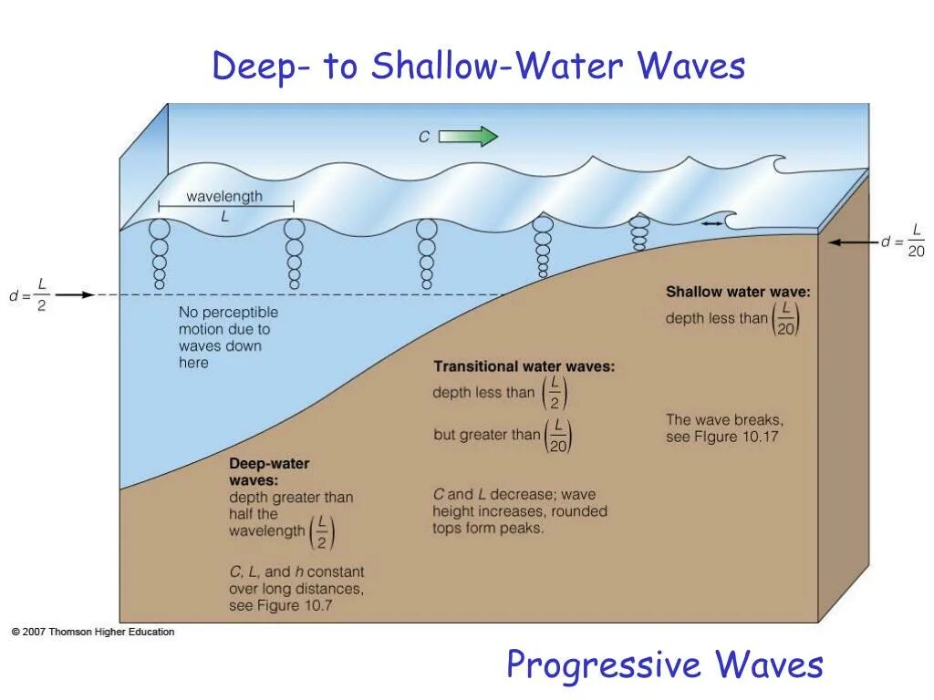 Flow some. Shallow Water. Shallow Water and Deep Water. Shallow Wave. Shallow depth.