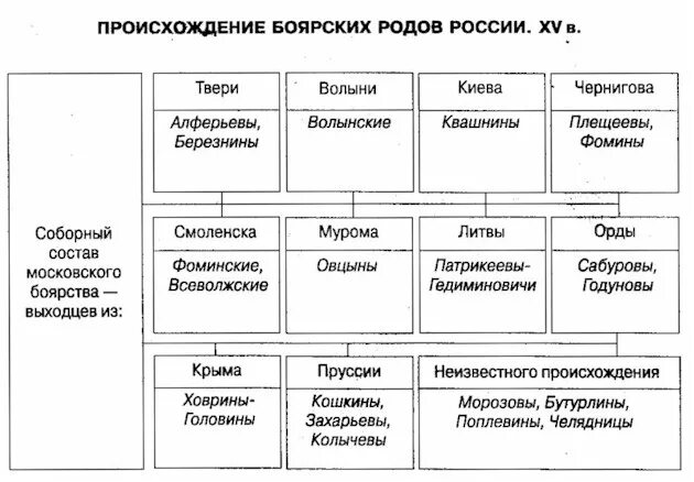 боярские рода россии. боярин фамилия. знатные боярские роды. боярские роды. боярская шапка 16 век.