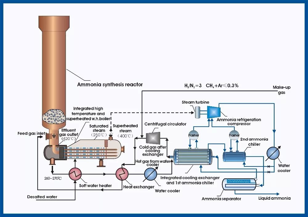 Технологическая схема синтеза аммиака. Реактор синтеза аммиака схема. Реактор по производству аммиака схема. Питательной воды подогреватель в синтезе аммиака.